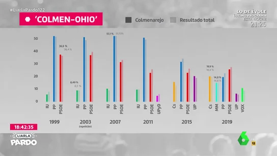 Colmenarejo, el Ohio madrileño: así es el pueblo que siempre acierta el resultado de las elecciones en la Comunidad de Madrid Colmenarejo, el Ohio madrileño: así es el pueblo que siempre acierta el resultado de las elecciones en la Comunidad de Madrid