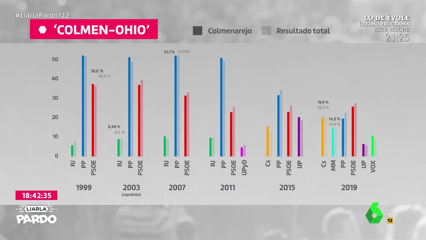 Colmenarejo, el Ohio madrileño: así es el pueblo que siempre acierta el resultado de las elecciones en la Comunidad de Madrid Colmenarejo, el Ohio madrileño: así es el pueblo que siempre acierta el resultado de las elecciones en la Comunidad de Madrid