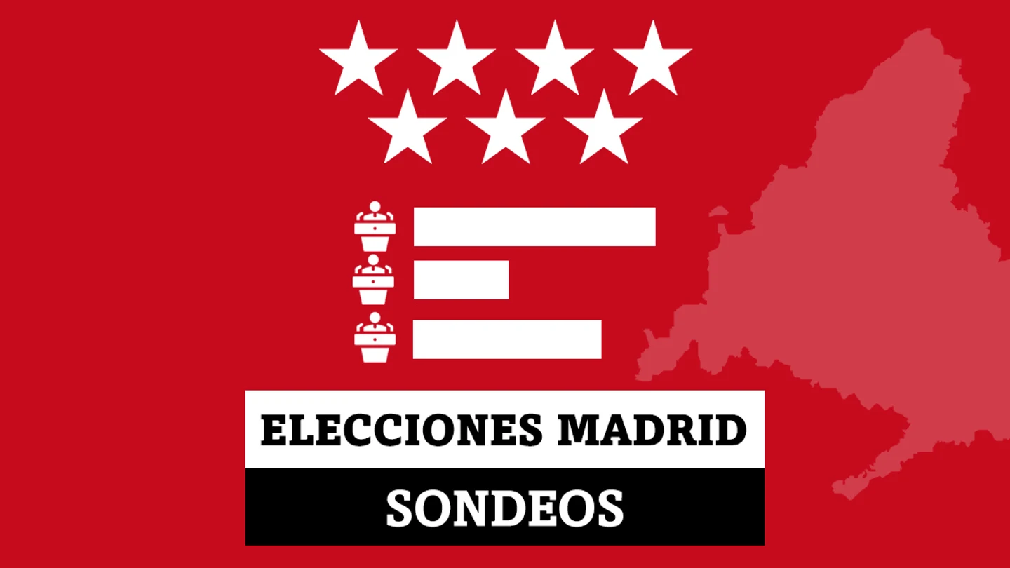 Resultado de los sondeos a pie de urna de las elecciones de Madrid 2021 Resultado de los sondeos a pie de urna de las elecciones de Madrid 2021