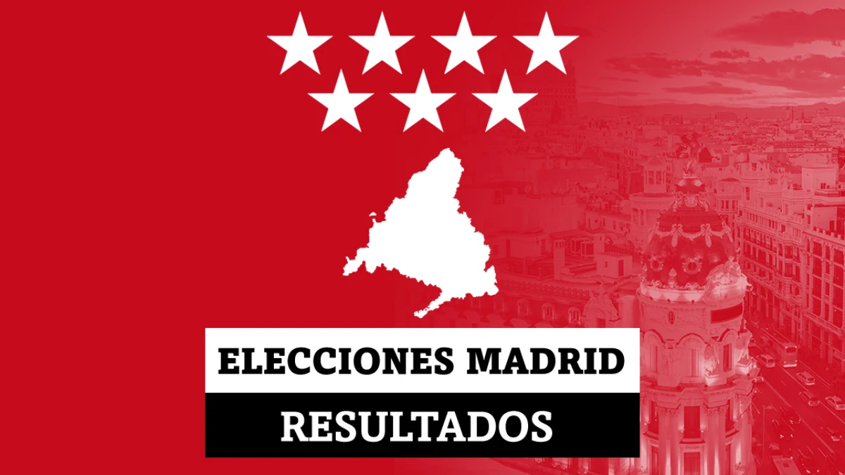 Resultados Elecciones Madrid: Ayuso ganaría según los datos escrutados, en directo