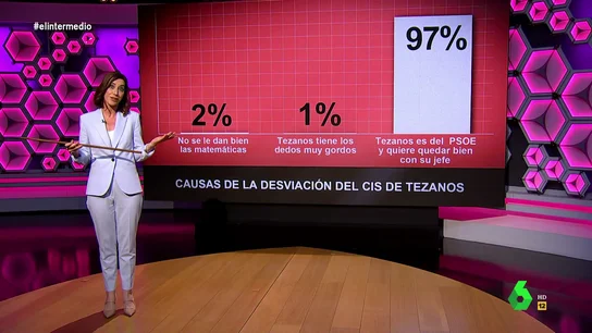 ¿Por qué el CIS de Tezanos tiene fama de ser tan favorable al PSOE? El análisis de Cristina Gallego ¿Por qué el CIS de Tezanos tiene fama de ser tan favorable al PSOE? El análisis de Cristina Gallego