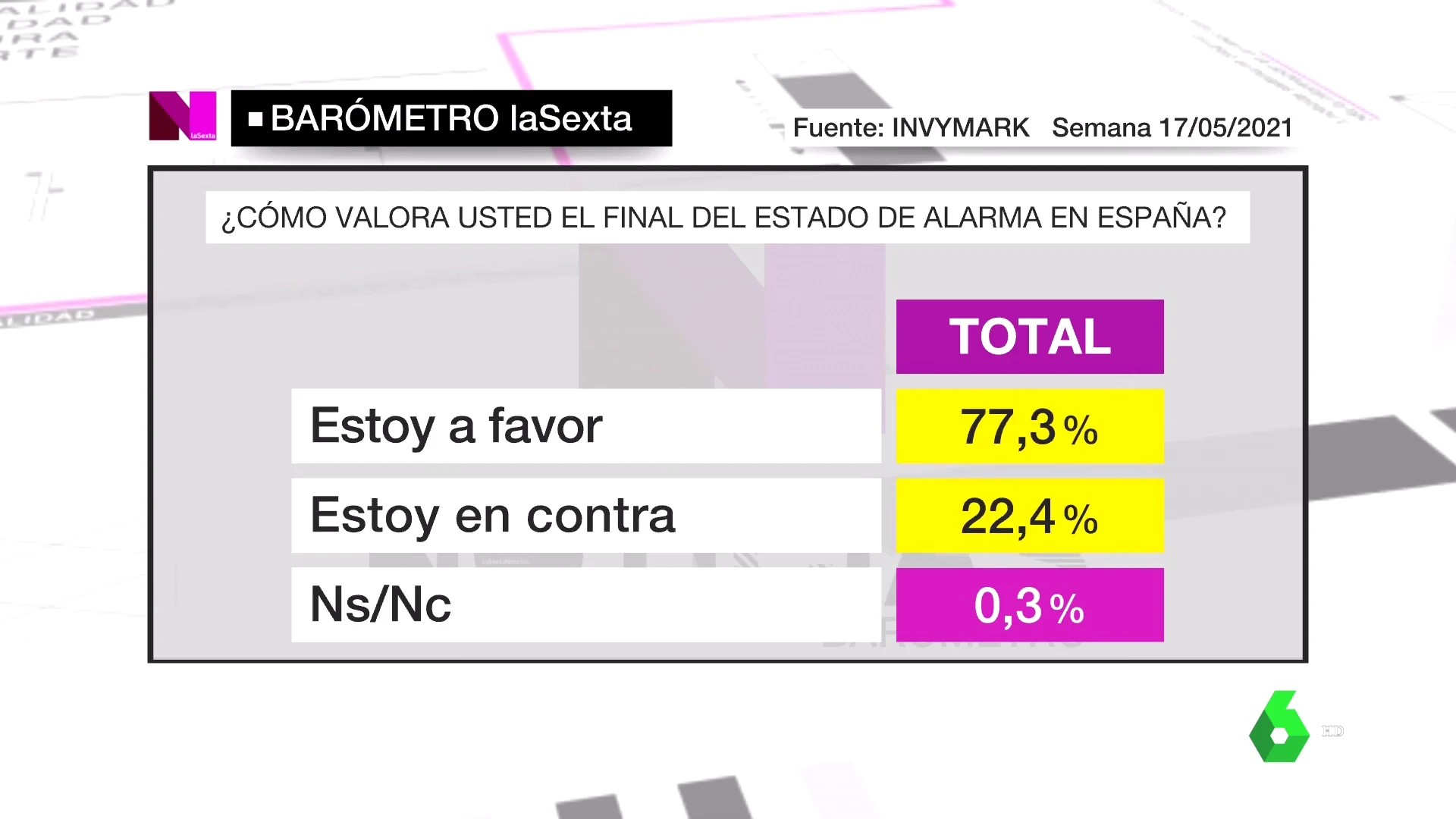 Barómetro sobre el estado de Alarma