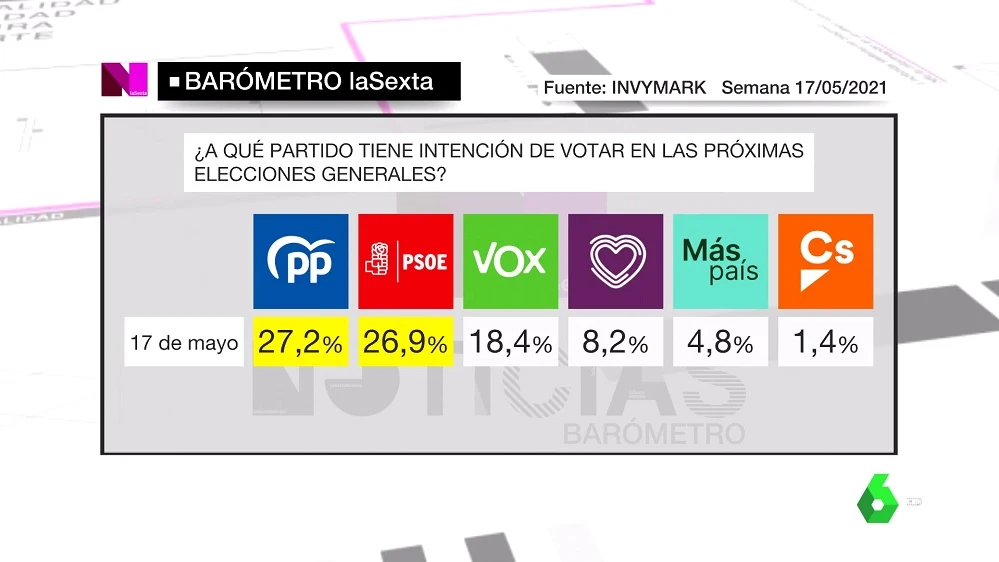 Barómetro laSexta