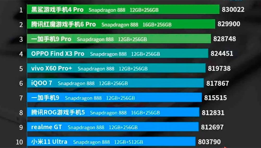 Diez primeros en AnTuTu