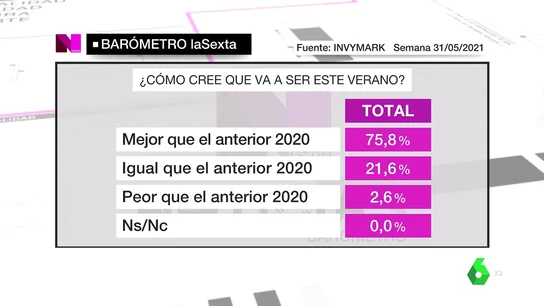 Barómetro laSexta Barómetro laSexta