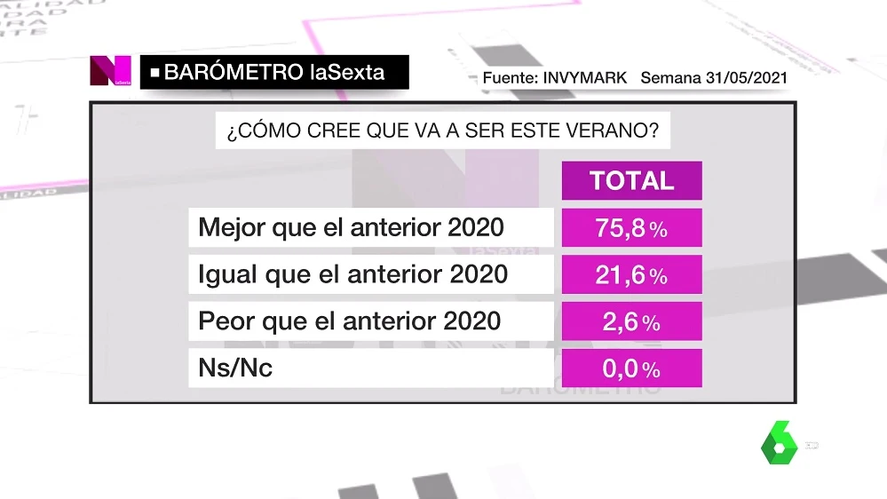 Barómetro laSexta