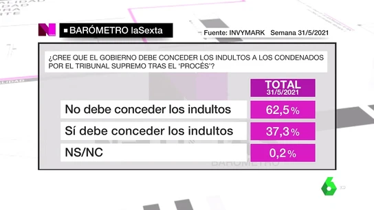 Imagen del barómetro de laSexta Imagen del barómetro de laSexta