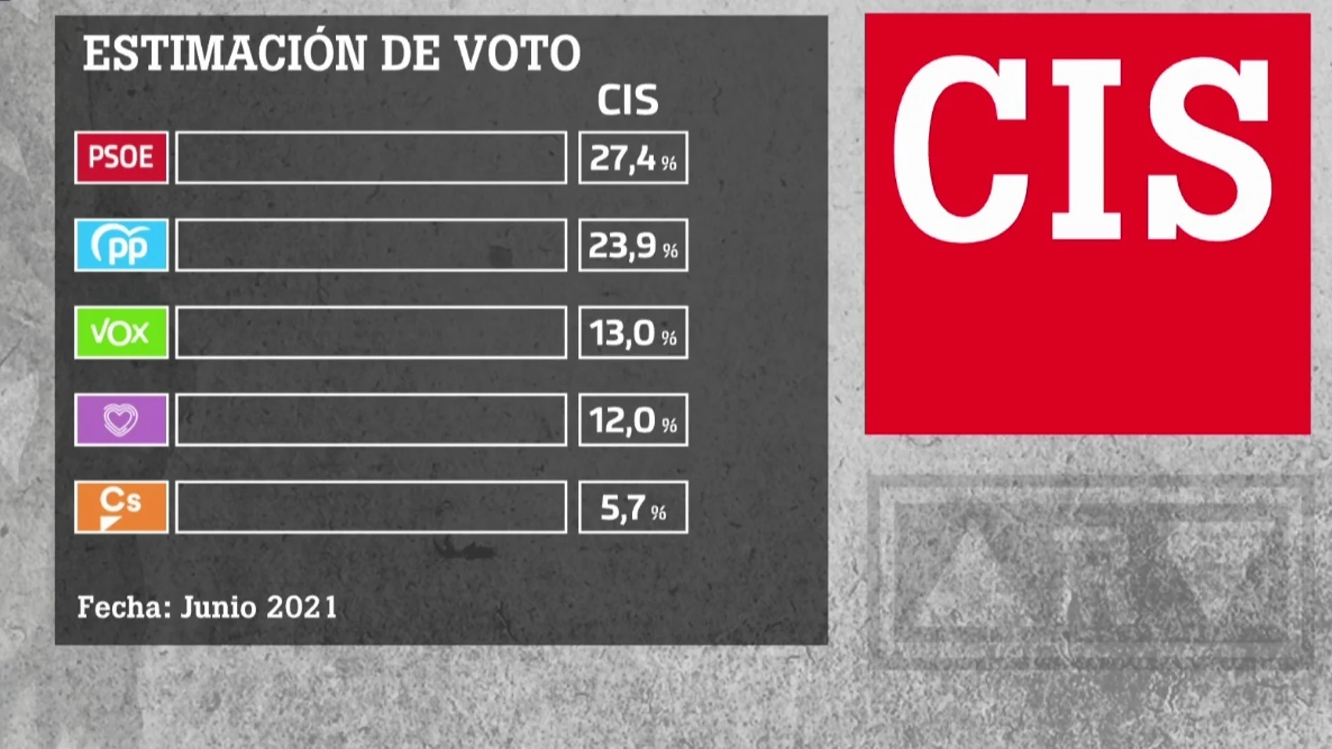 Barómetro del CIS sobre intención de voto en junio