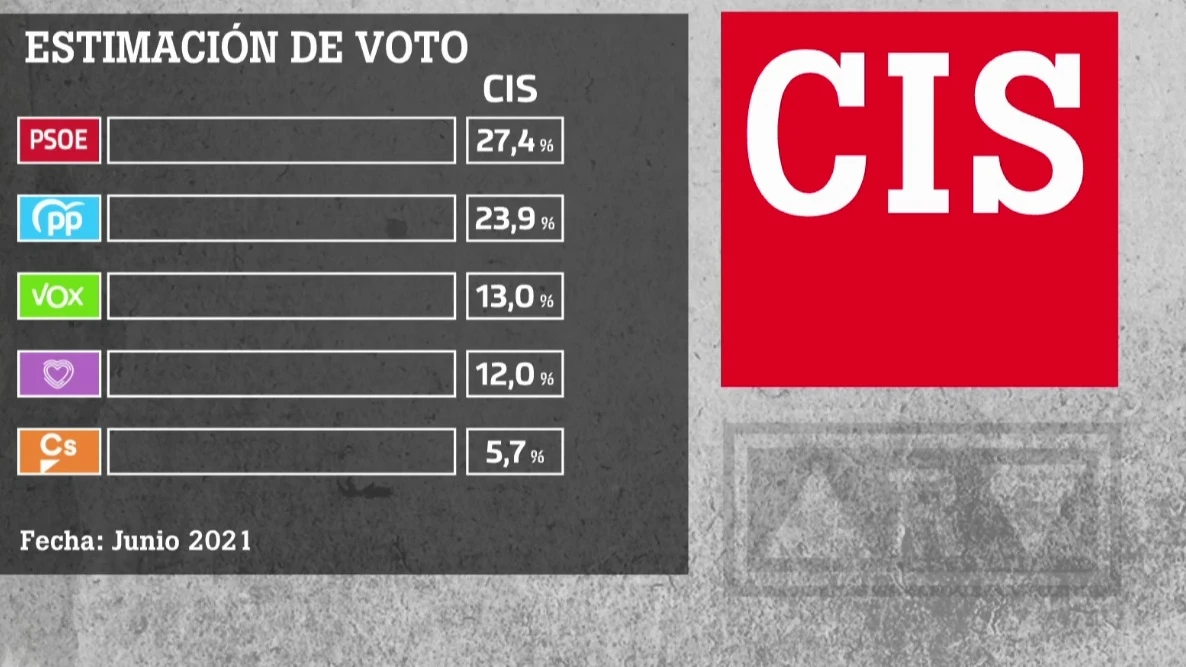 Barómetro del CIS sobre intención de voto en junio