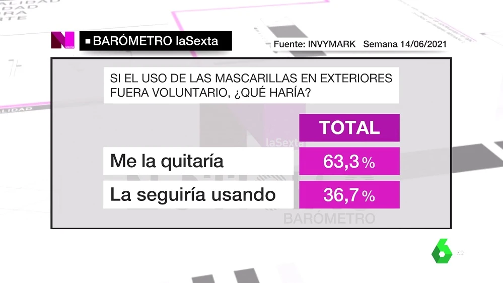 Barómetro sobre mascarillas