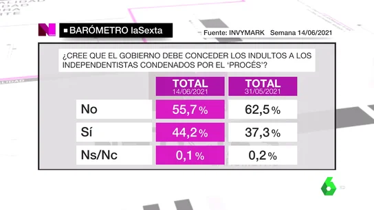 barómetro 2 barómetro 2