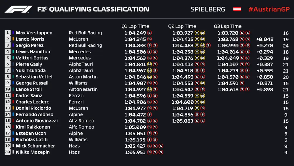 Sesión de clasificación del GP de Austria