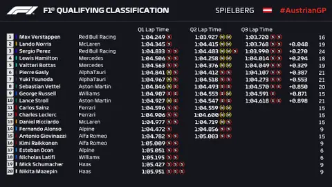 Sesión de clasificación del GP de Austria Sesión de clasificación del GP de Austria