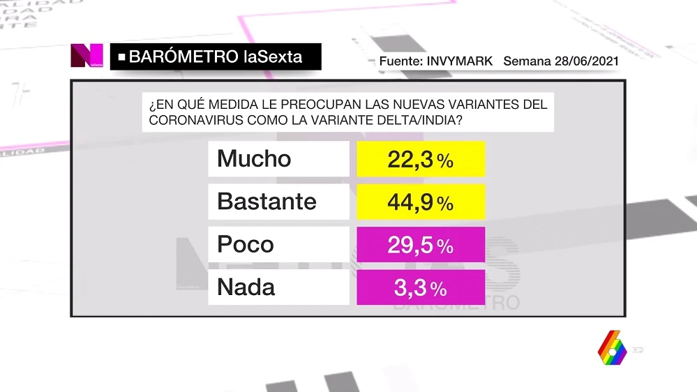 Barómetro sobre las variantes del coronavirus