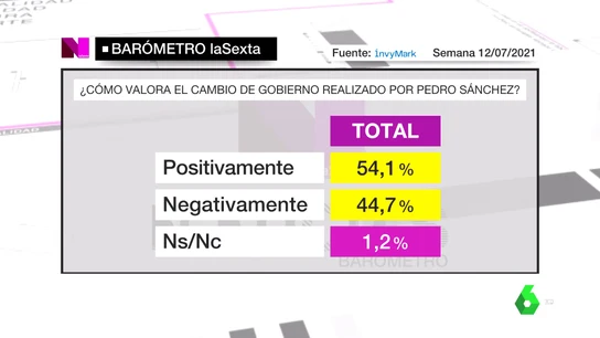 Barómetro sobre el cambio de Gobierno de Pedro Sánchez Barómetro sobre el cambio de Gobierno de Pedro Sánchez
