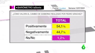 Barómetro sobre el cambio de Gobierno de Pedro Sánchez