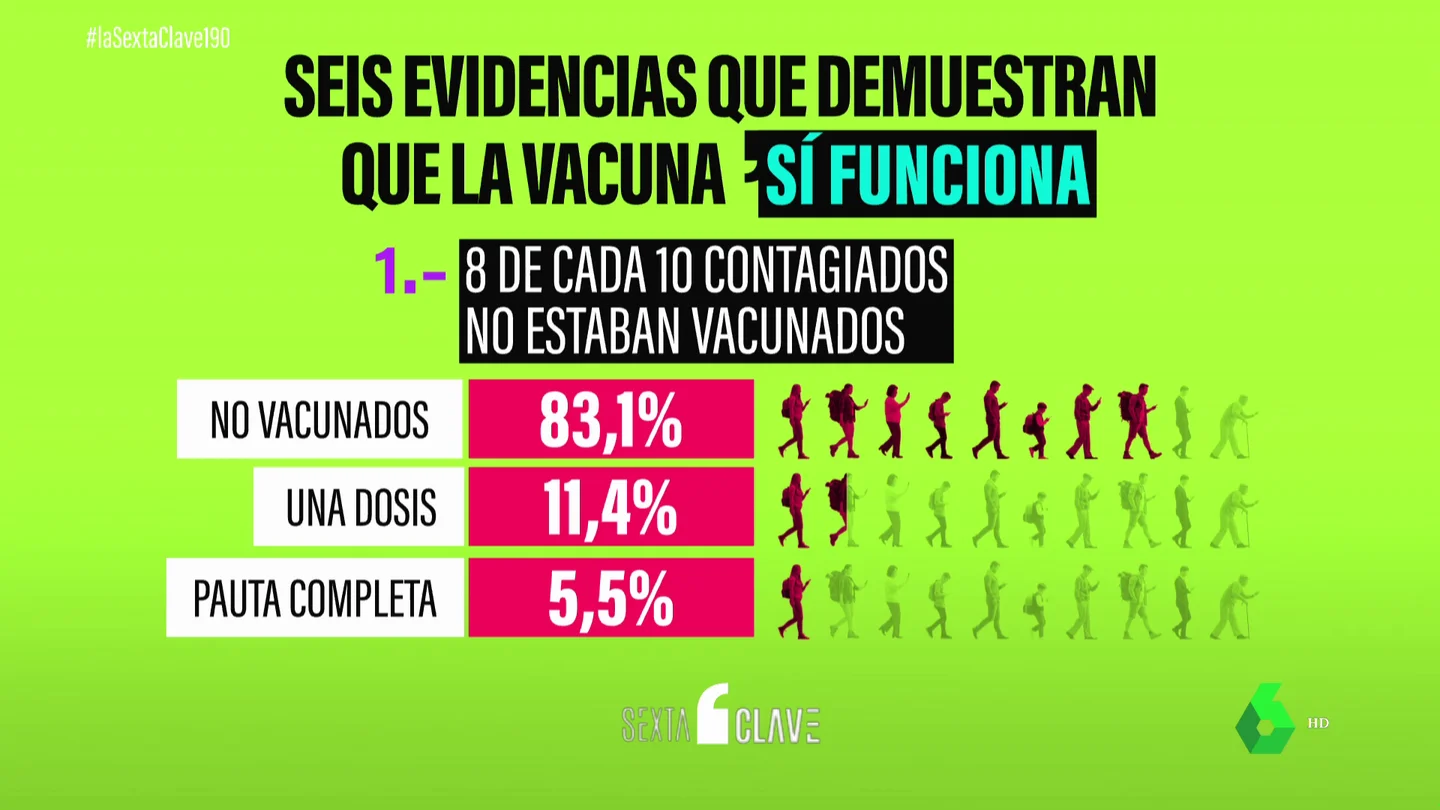 Seis evidencias irrefutables de que las vacunas frente al COVID funcionan Seis evidencias irrefutables de que las vacunas frente al COVID funcionan