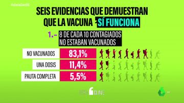 Seis evidencias irrefutables de que las vacunas frente al COVID funcionan