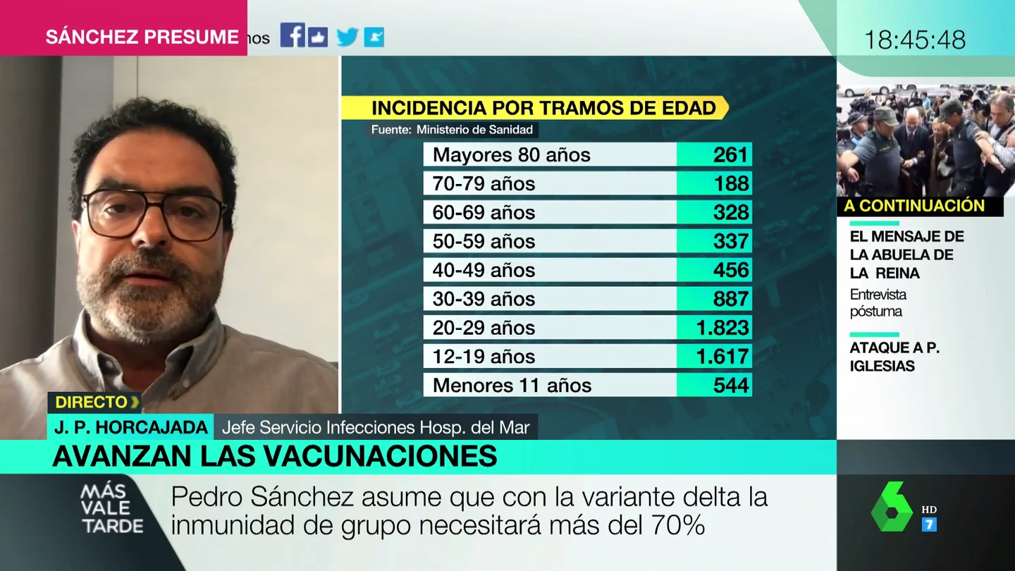 El doctor Horcajada advierte que no se logrará la inmunidad de grupo hasta el 85% de vacunados: "Se ha formado la tormenta perfecta" El doctor Horcajada advierte que no se logrará la inmunidad de grupo hasta el 85% de vacunados: "Se ha formado la tormenta perfecta"