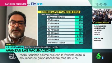 El doctor Horcajada advierte que no se logrará la inmunidad de grupo hasta el 85% de vacunados: "Se ha formado la tormenta perfecta"
