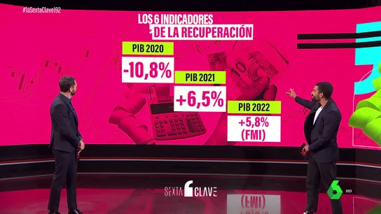 ¿Realmente está España en recuperación económica? Estos son los datos de los 6 indicadores principales ¿Realmente está España en recuperación económica? Estos son los datos de los 6 indicadores principales