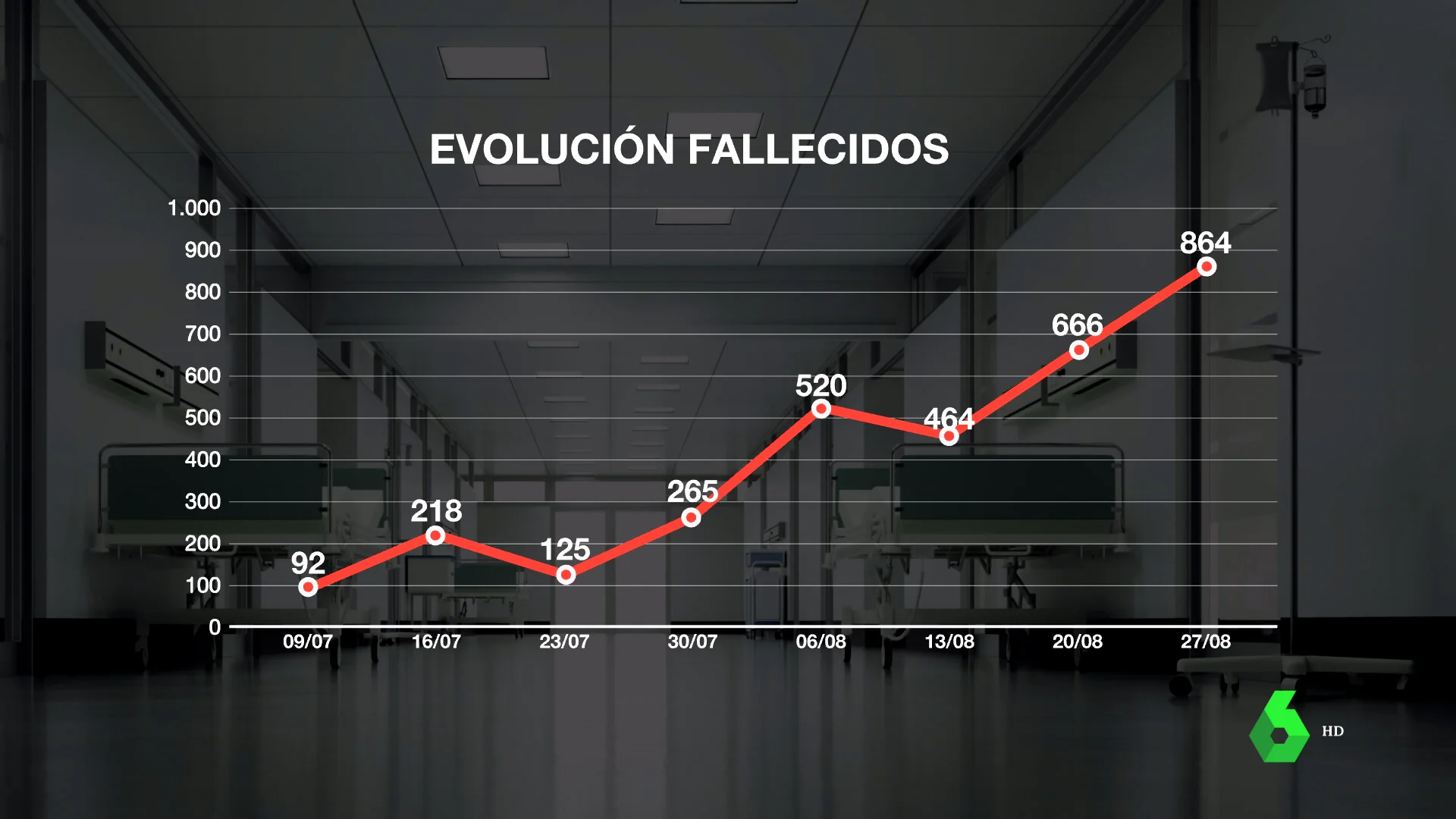 SituaciónEspaña