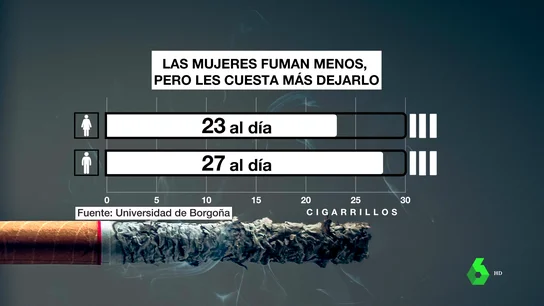 Las mujeres fuman menos que los hombres, pero les cuesta más dejarlo Las mujeres fuman menos que los hombres, pero les cuesta más dejarlo