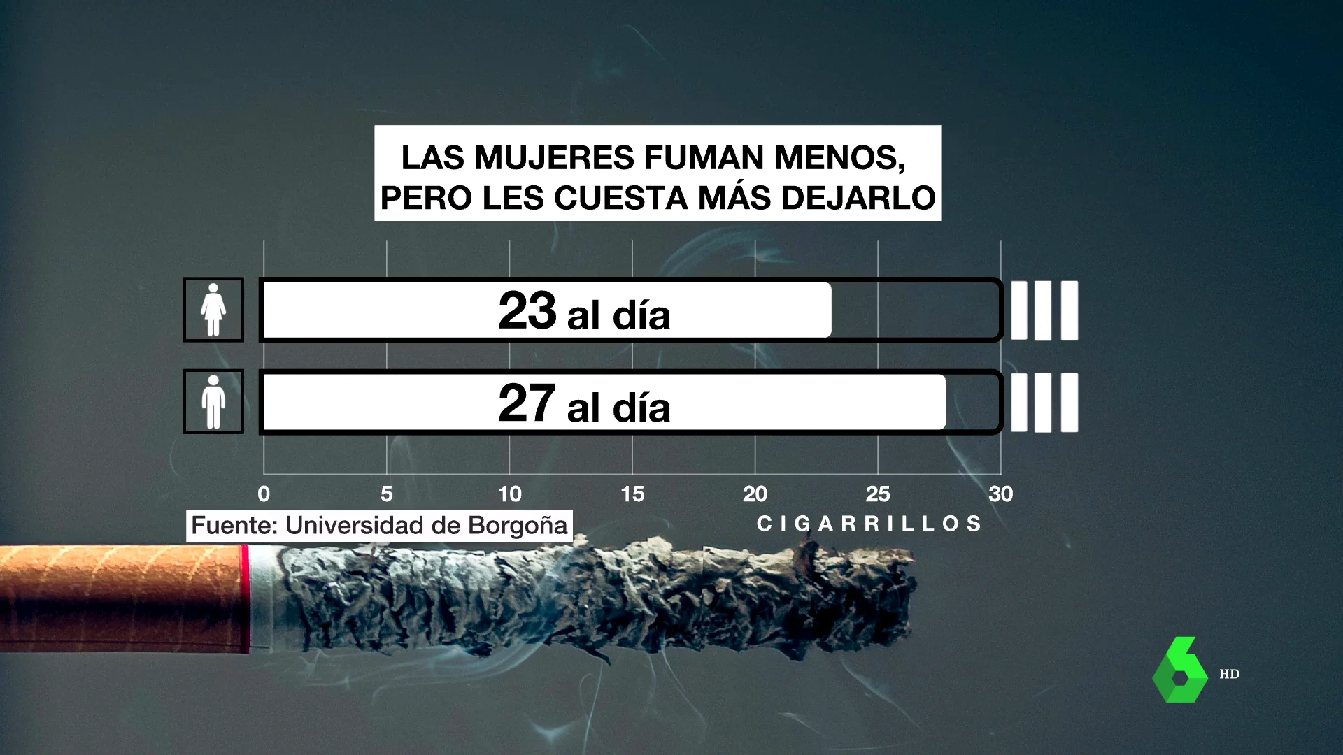  Las mujeres fuman menos que los hombres, pero les cuesta más dejarlo 