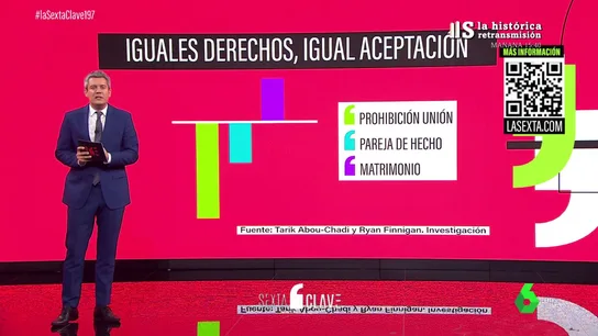 Así influyen los derechos reconocidos legalmente en la aceptación de la comunidad LGTBI Así influyen los derechos reconocidos legalmente en la aceptación de la comunidad LGTBI