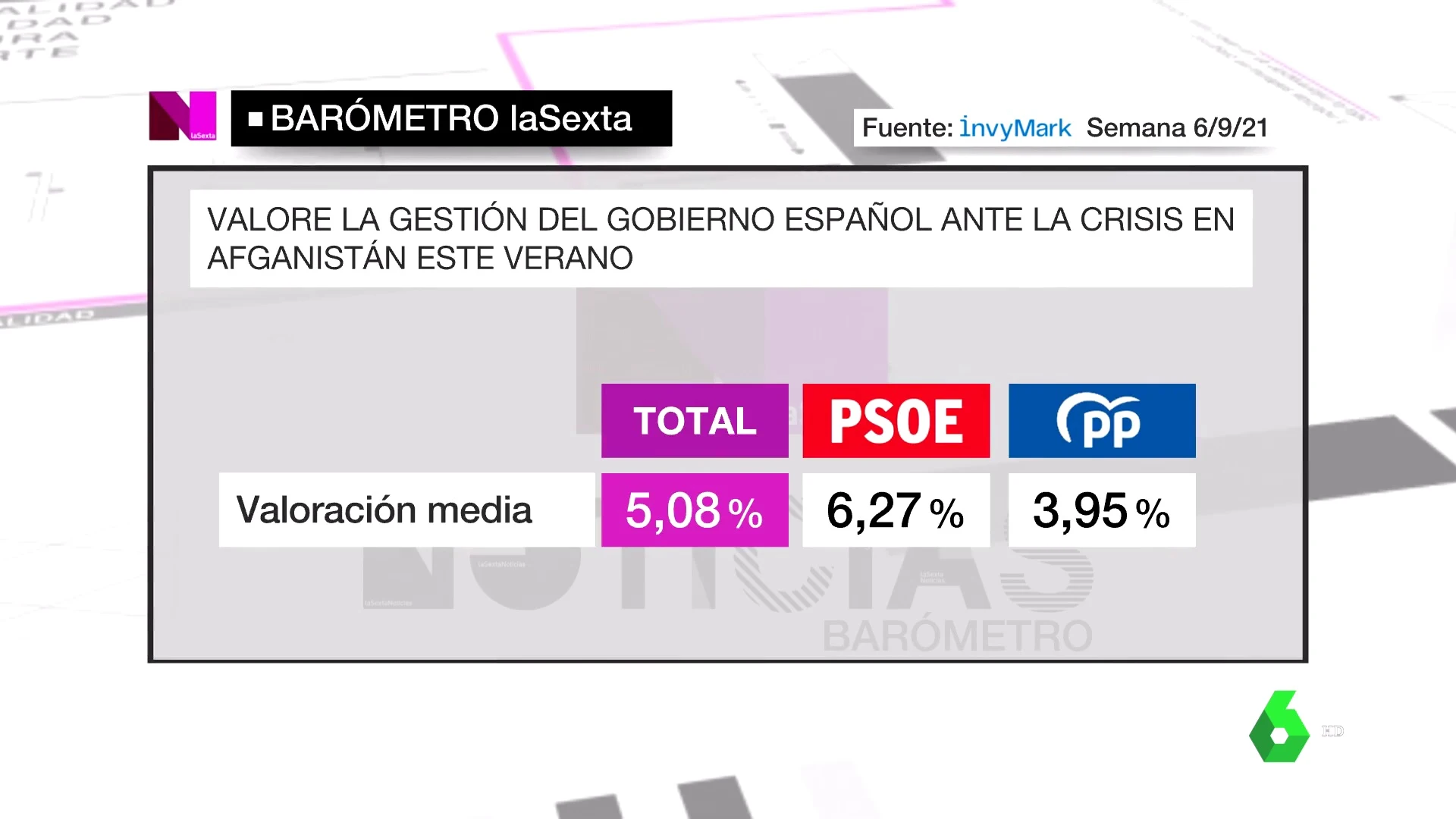 Barómetro laSexta | Los españoles aprueban la gestión de Pedro Sánchez de la crisis de Afganistán con un 5