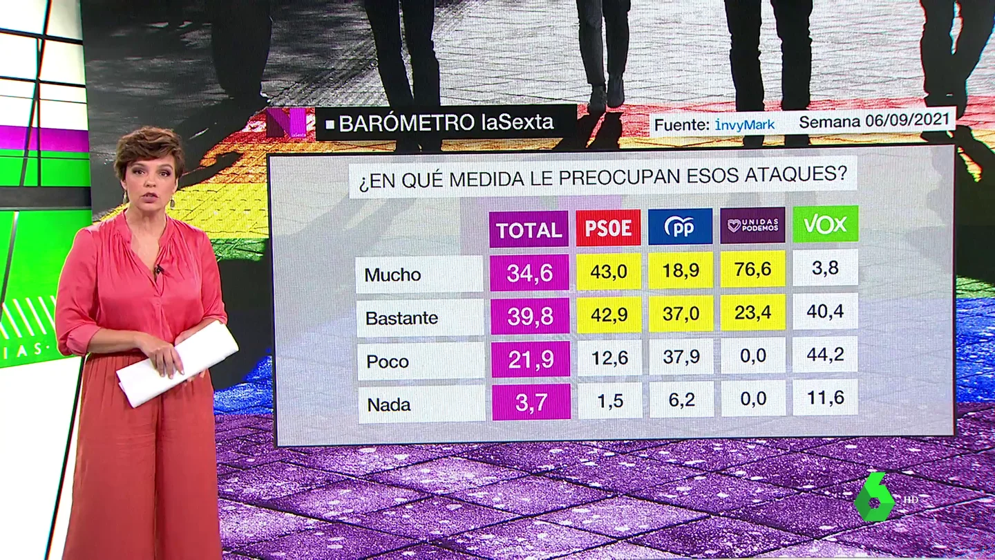 Barómetro laSexta: un 75% de los entrevistados está 'muy o bastante' preocupado por el aumento de los delitos de odio Barómetro laSexta: un 75% de los entrevistados está 'muy o bastante' preocupado por el aumento de los delitos de odio