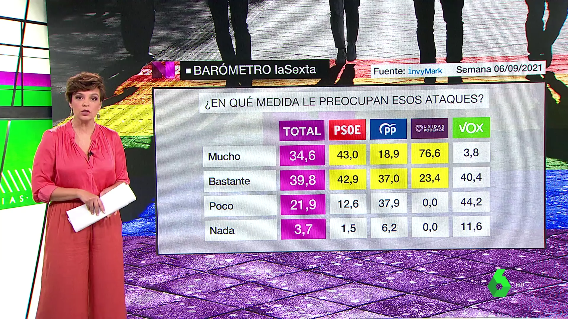 Barómetro laSexta: un 75% de los entrevistados está 'muy o bastante' preocupado por el aumento de los delitos de odio