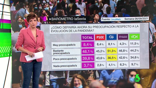 Barómetro laSexta: el 56,7% de los encuestados cree que es momento de levantar las restricciones por COVID Barómetro laSexta: el 56,7% de los encuestados cree que es momento de levantar las restricciones por COVID