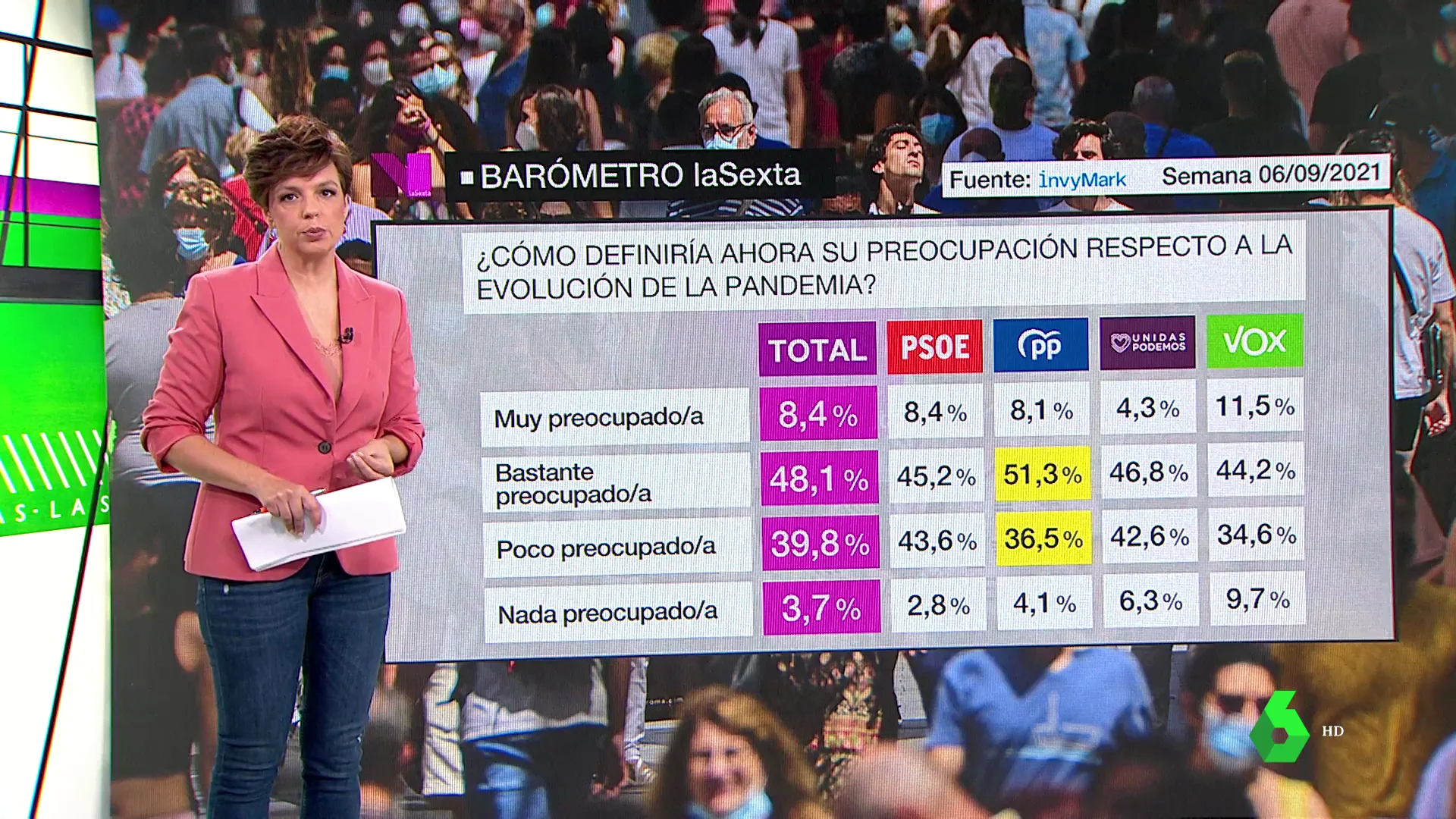 Barómetro laSexta: el 56,7% de los encuestados cree que es momento de levantar las restricciones por COVID