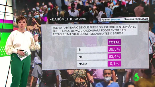 Barómetro laSexta | Un 64% de los encuestados no es partidario de que el certificado COVID sea obligatorio Barómetro laSexta | Un 64% de los encuestados no es partidario de que el certificado COVID sea obligatorio