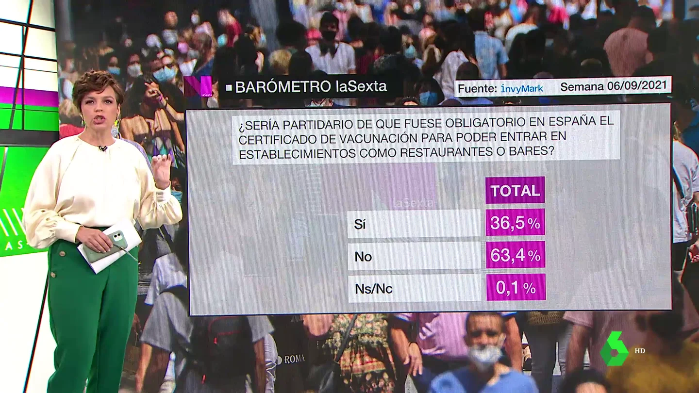 Barómetro laSexta | Un 64% de los encuestados no es partidario de que el certificado COVID sea obligatorio Barómetro laSexta | Un 64% de los encuestados no es partidario de que el certificado COVID sea obligatorio