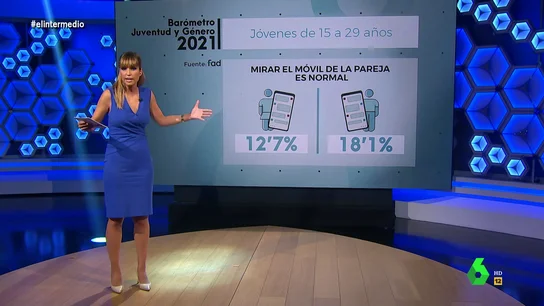 Estos son los preocupantes datos del machismo entre los jóvenes Estos son los preocupantes datos del machismo entre los jóvenes