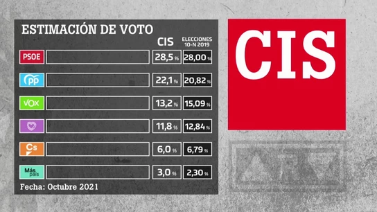 Barómetro del CIS de octubre Barómetro del CIS de octubre
