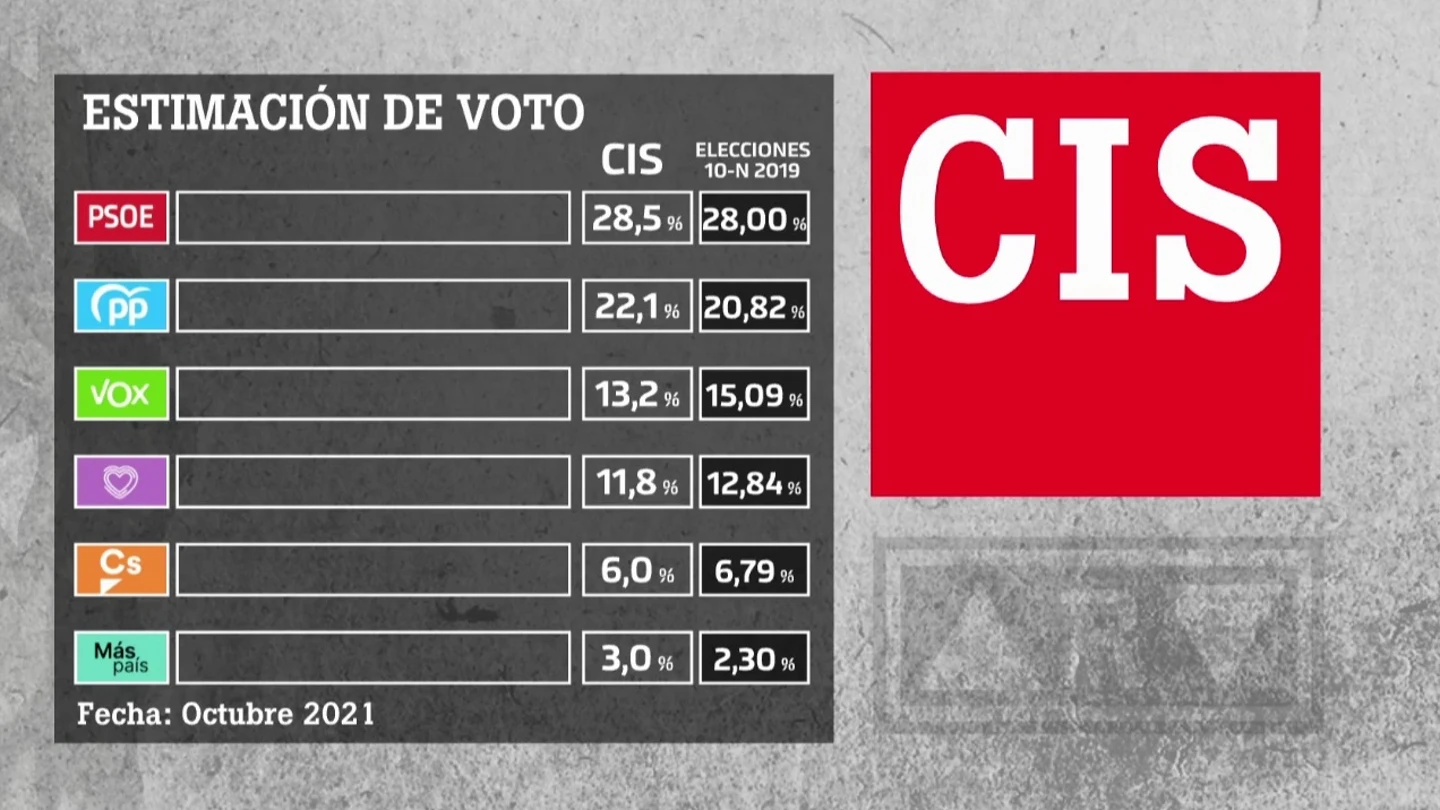 Barómetro del CIS de octubre Barómetro del CIS de octubre