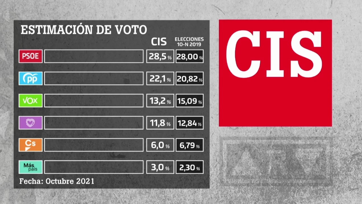 Barómetro del CIS de octubre