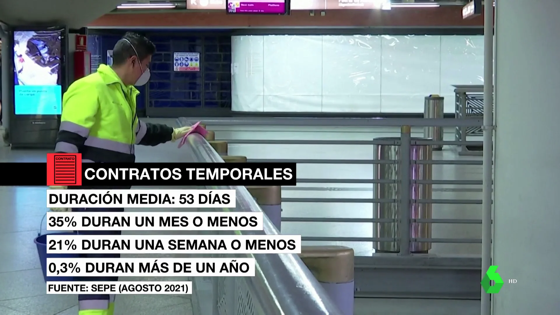 La temporalidad laboral se ceba con los jóvenes mientras el Gobierno intenta limitarla al 15%