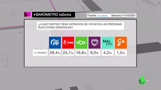 Barómetro de laSexta del 16 de octubre de 2021 Barómetro de laSexta del 16 de octubre de 2021