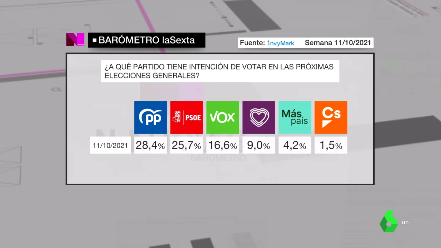 Barómetro de laSexta del 16 de octubre de 2021 Barómetro de laSexta del 16 de octubre de 2021