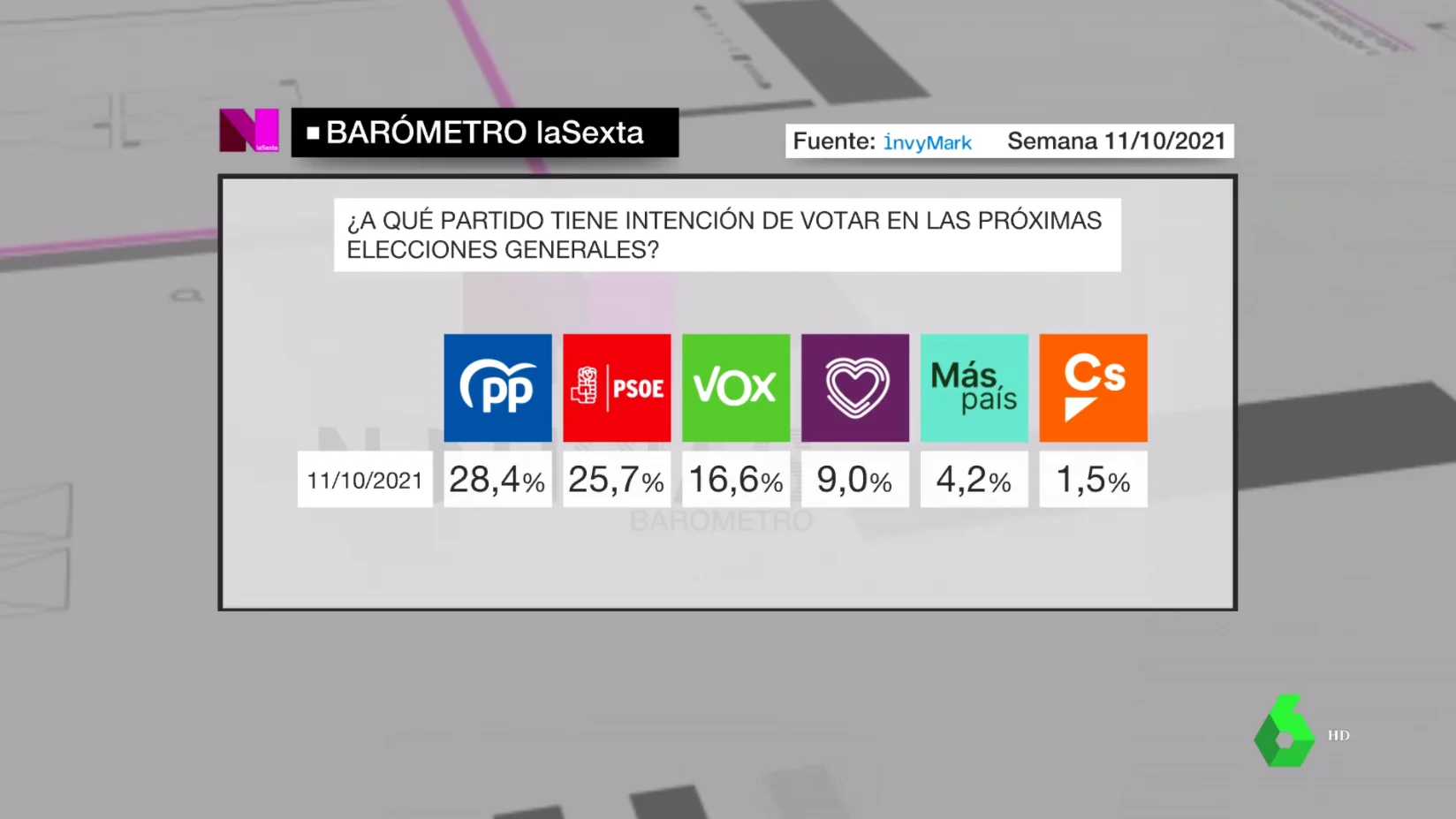 Barómetro de laSexta del 16 de octubre de 2021