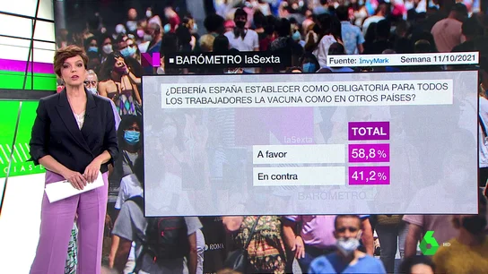 Barómetro de laSexta | Un 59% de los encuestados, a favor de obligar a los trabajadores a estar vacunados Barómetro de laSexta | Un 59% de los encuestados, a favor de obligar a los trabajadores a estar vacunados