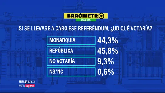 Barómetro laSexta: qué votarían los ciudadanos en un referéndum sobre monarquía o república Barómetro laSexta: qué votarían los ciudadanos en un referéndum sobre monarquía o república