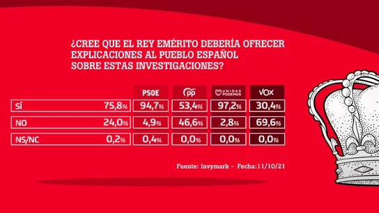 ¿Cree que el rey emérito debería dar explicaciones al pueblo español sobre estas investigaciones? ¿Cree que el rey emérito debería dar explicaciones al pueblo español sobre estas investigaciones?