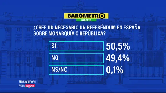 Barómetro laSexta | Más de la mitad de los españoles quiere un referéndum sobre la monarquía y ganaría la república Barómetro laSexta | Más de la mitad de los españoles quiere un referéndum sobre la monarquía y ganaría la república