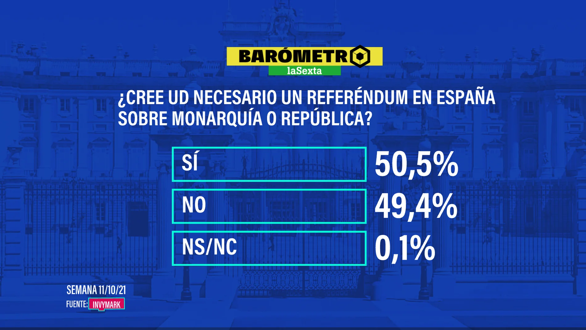Barómetro laSexta | Más de la mitad de los españoles quiere un referéndum sobre la monarquía y ganaría la república