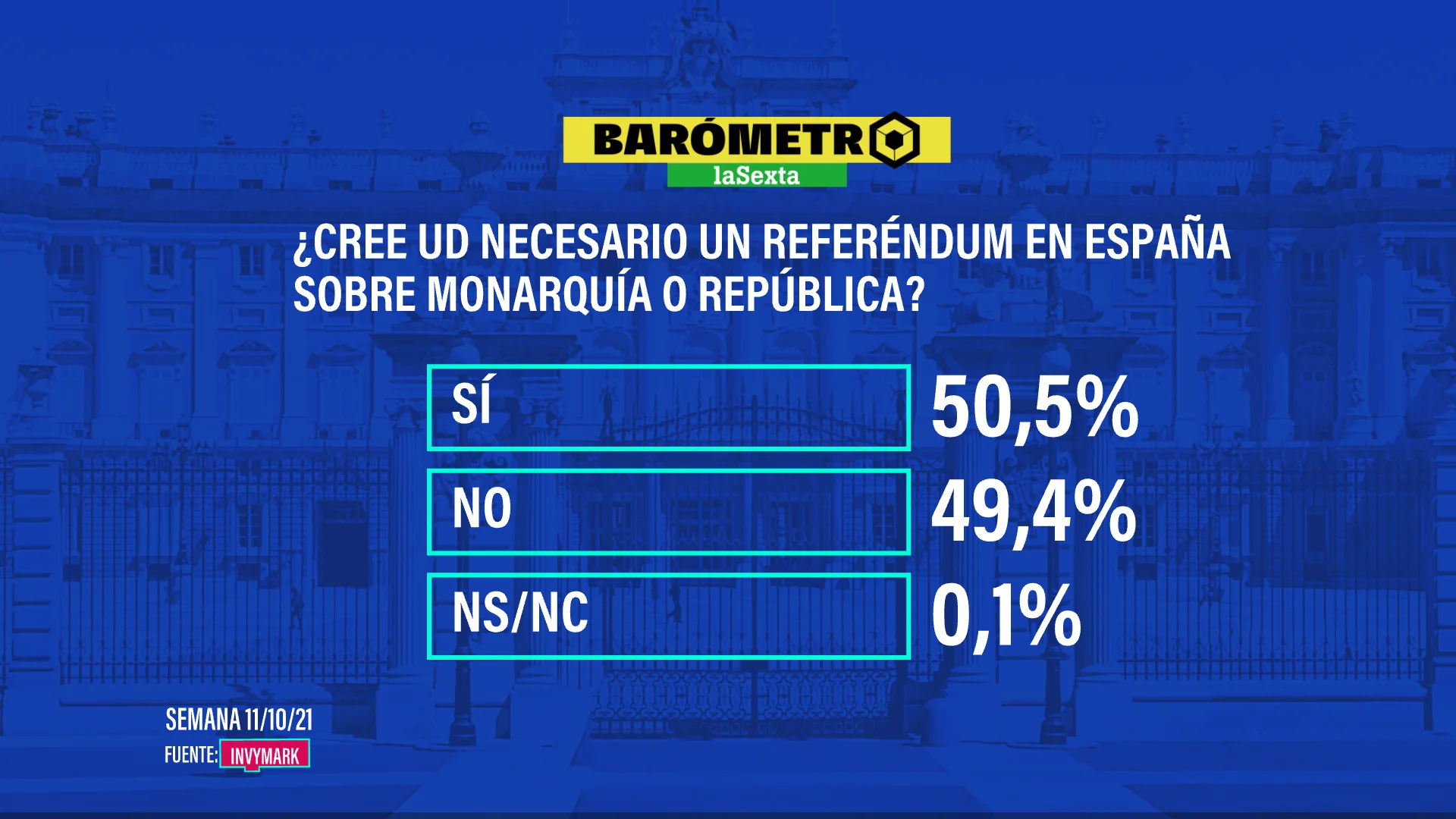 Barómetro laSexta | Más de la mitad de los españoles quiere un referéndum sobre la monarquía y ganaría la república